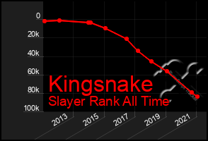 Total Graph of Kingsnake