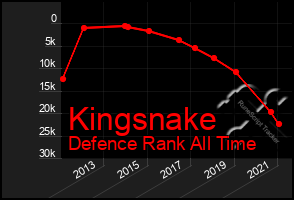 Total Graph of Kingsnake