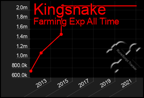 Total Graph of Kingsnake