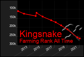 Total Graph of Kingsnake