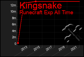 Total Graph of Kingsnake