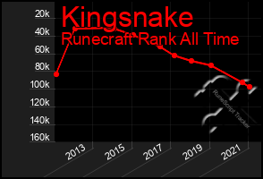 Total Graph of Kingsnake