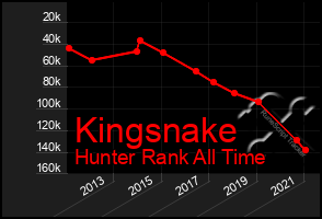 Total Graph of Kingsnake