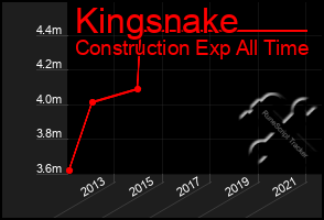 Total Graph of Kingsnake