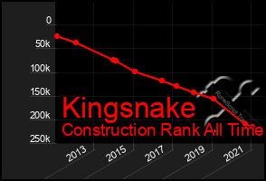 Total Graph of Kingsnake