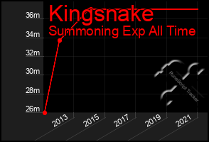 Total Graph of Kingsnake