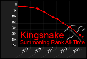 Total Graph of Kingsnake