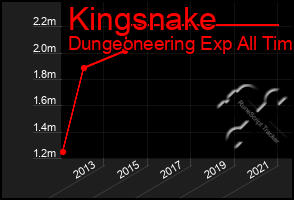 Total Graph of Kingsnake