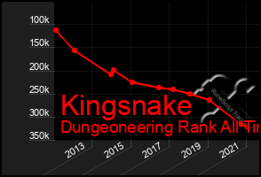 Total Graph of Kingsnake