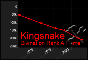 Total Graph of Kingsnake