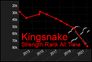 Total Graph of Kingsnake