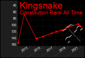 Total Graph of Kingsnake