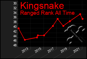 Total Graph of Kingsnake