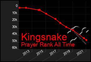 Total Graph of Kingsnake