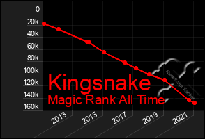 Total Graph of Kingsnake