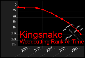 Total Graph of Kingsnake