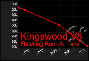 Total Graph of Kingswood V8