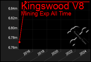 Total Graph of Kingswood V8