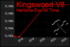 Total Graph of Kingswood V8