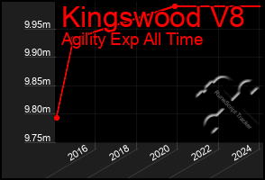 Total Graph of Kingswood V8