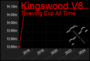 Total Graph of Kingswood V8