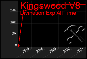 Total Graph of Kingswood V8