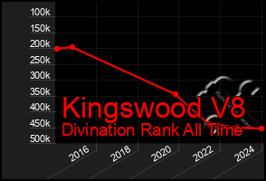 Total Graph of Kingswood V8