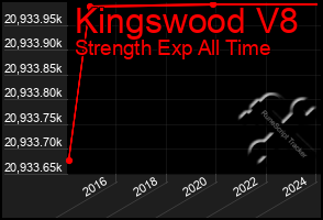 Total Graph of Kingswood V8