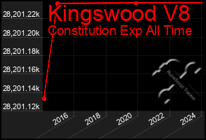 Total Graph of Kingswood V8