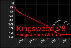 Total Graph of Kingswood V8