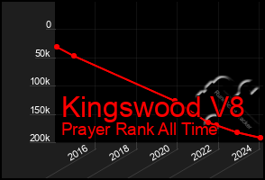 Total Graph of Kingswood V8