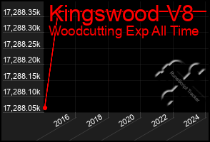 Total Graph of Kingswood V8