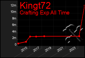 Total Graph of Kingt72