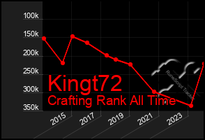 Total Graph of Kingt72