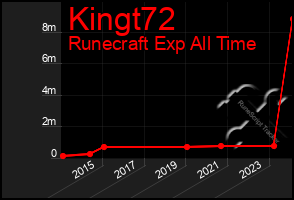 Total Graph of Kingt72