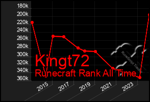 Total Graph of Kingt72