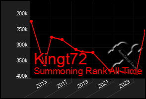 Total Graph of Kingt72