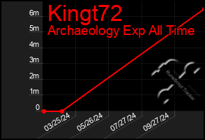 Total Graph of Kingt72