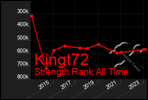 Total Graph of Kingt72