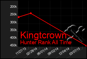 Total Graph of Kingtcrown