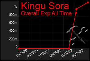 Total Graph of Kingu Sora