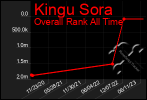 Total Graph of Kingu Sora