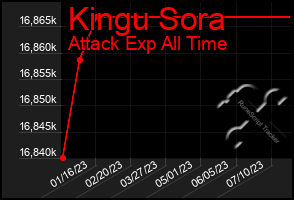 Total Graph of Kingu Sora