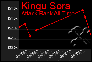 Total Graph of Kingu Sora