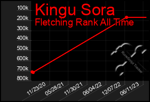 Total Graph of Kingu Sora