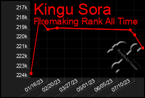 Total Graph of Kingu Sora