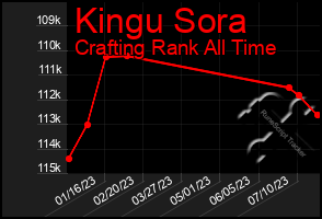 Total Graph of Kingu Sora