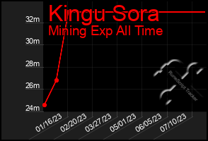 Total Graph of Kingu Sora