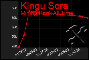 Total Graph of Kingu Sora