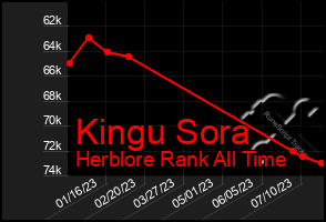 Total Graph of Kingu Sora